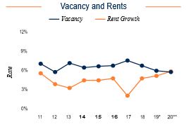 San Antonio Vacancy and Rents